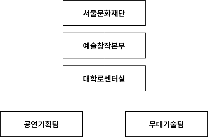 조직구성 이미지입니다. 세부 안내는 아래 참고