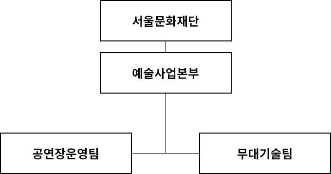 조직구성 이미지입니다. 세부 안내는 아래 참고